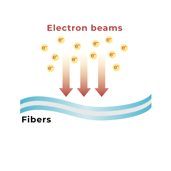 image:Fibers are irradiated with electron beams